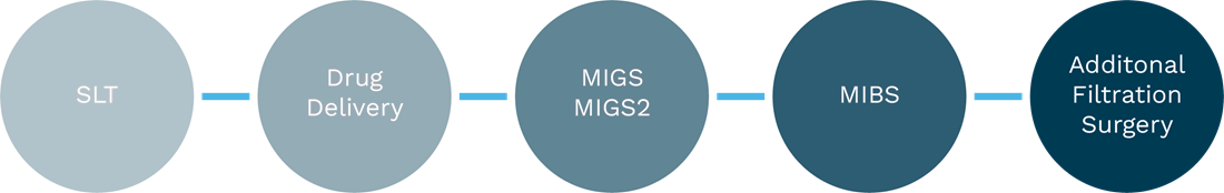 Glaucoma Treatment Options